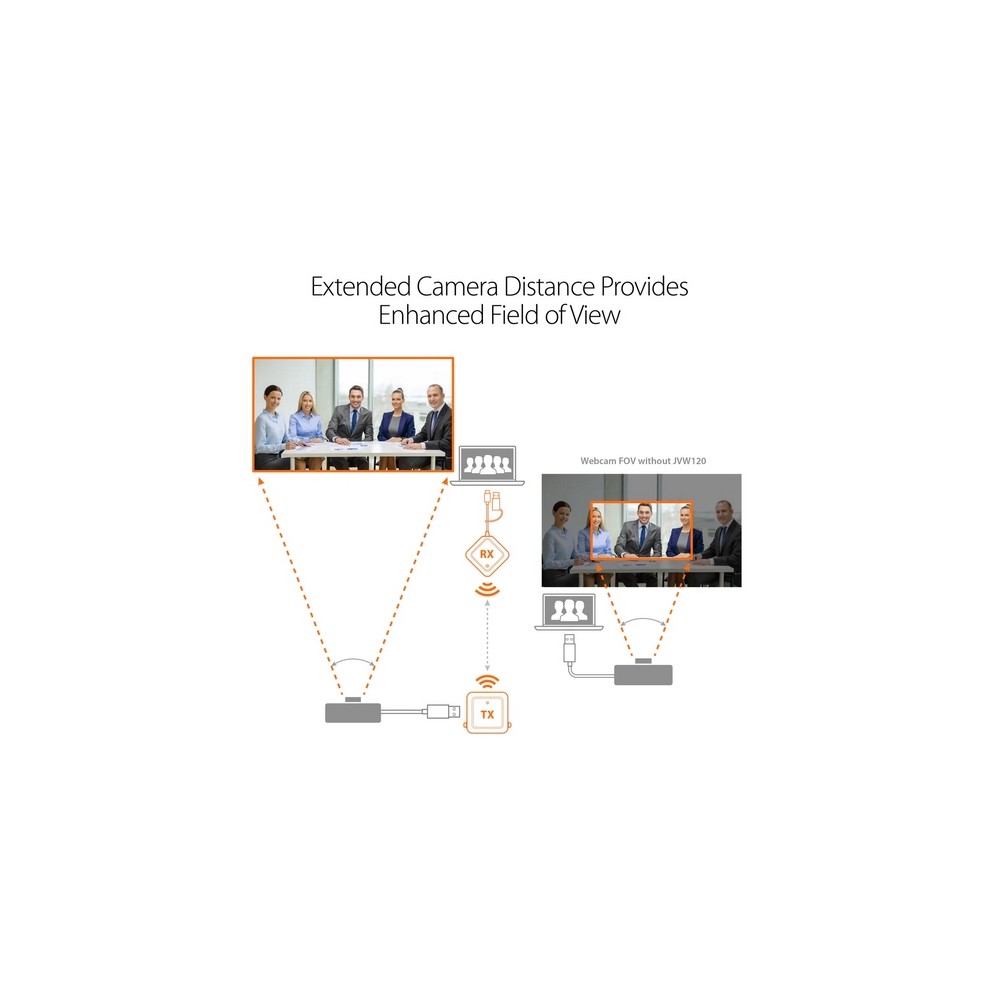 J5create Wireless Extender For USB Cameras / Microphones / Speakers